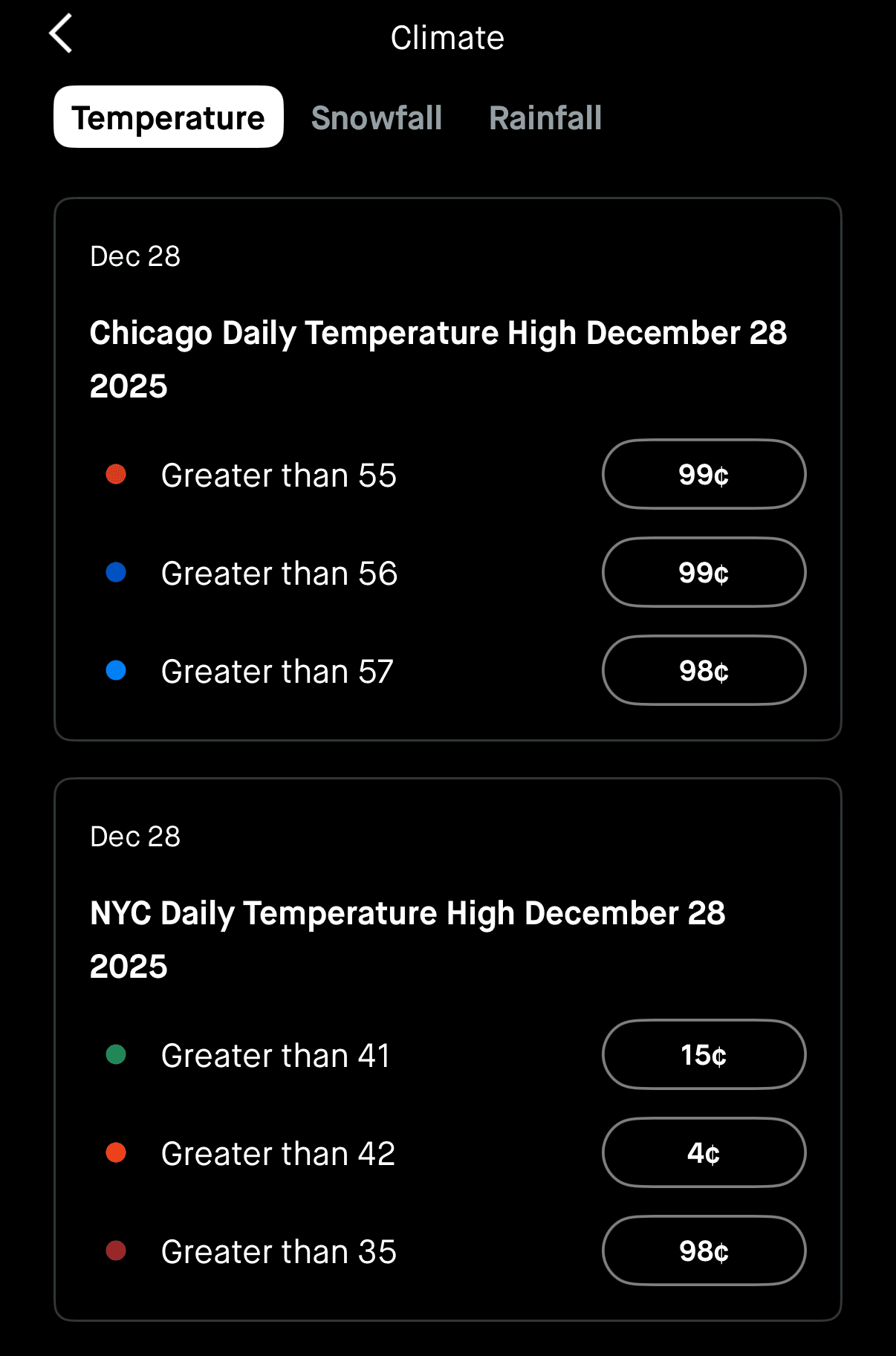 Climate predictions. You can bet on whether it'll be 56 degrees or 57 degrees in Chicago tomorrow. For 99 cents. What market inefficiency is being corrected here?