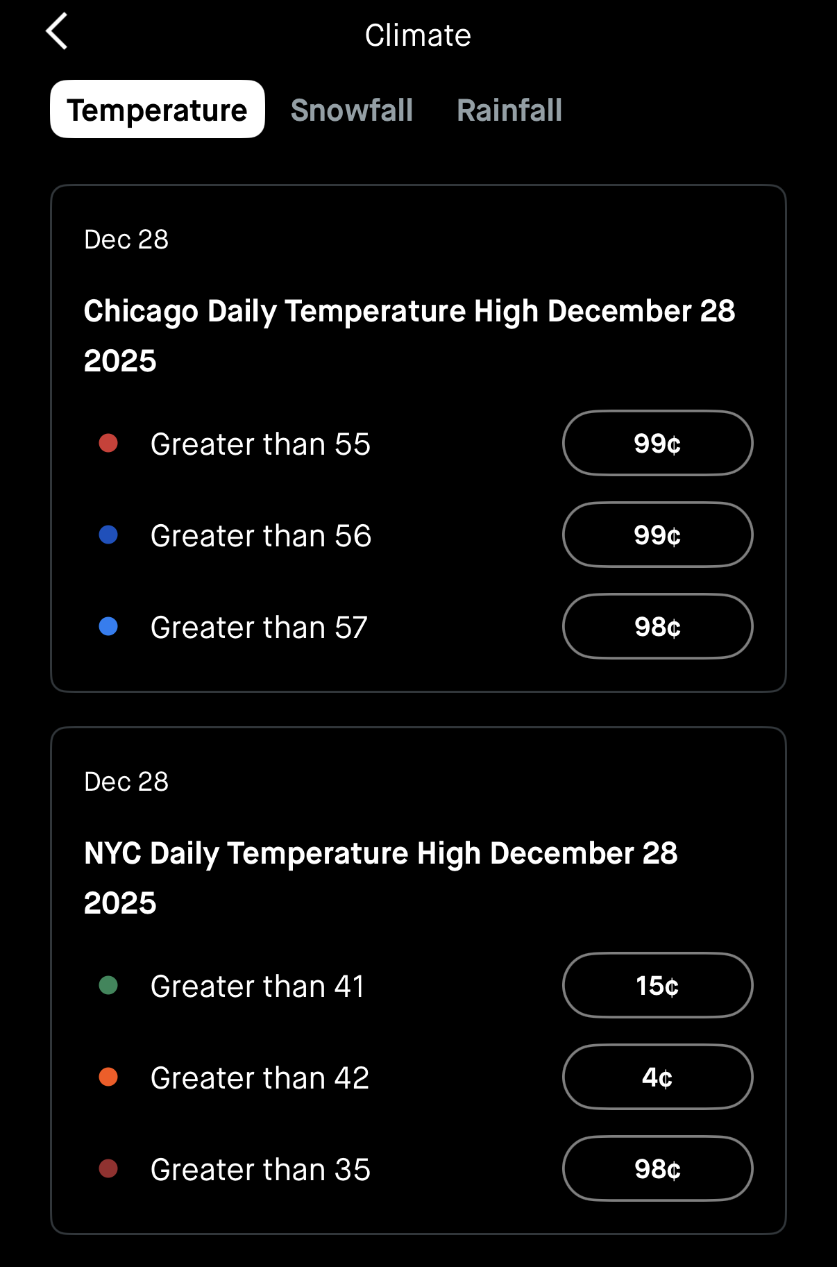 Climate predictions. You can bet on whether it'll be 56 degrees or 57 degrees in Chicago tomorrow. For 99 cents. What market inefficiency is being corrected here?